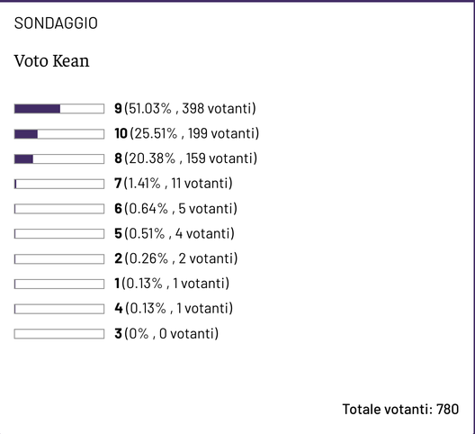 Sondaggio attaccanti – ecco la media dei vostri voti ai 5 calciatori- immagine 2