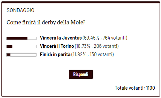 Torino, lettori rassegnati: quasi il 70% pensa che vincerà la Juventus- immagine 2