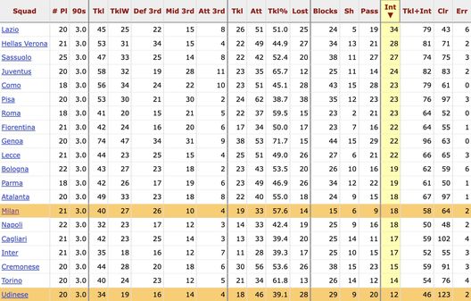 CONFRONTO INTERCCETTI UDINESE VS MILAN La bufala dell’Udinese squadra fisica: lo è più il Milan. I problemi sono altri due- immagine 2