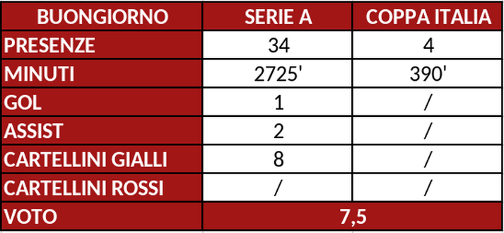 Torino, il pagellone di fine anno: Buongiorno 7.5, una stagione di soddisfazioni- immagine 2