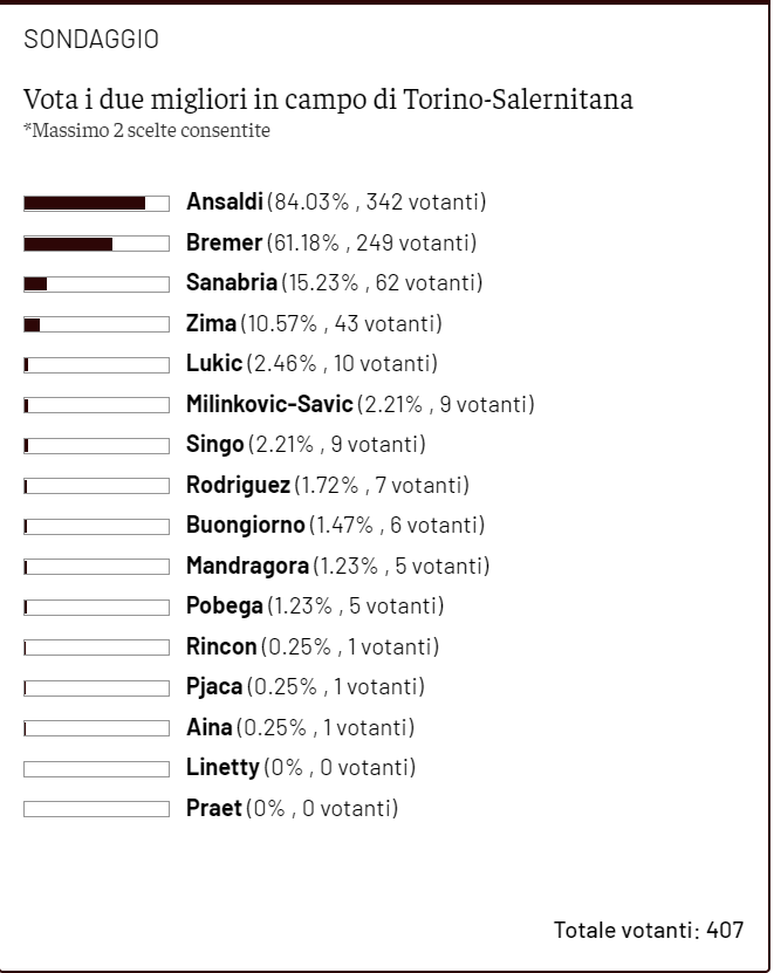 Toro News Award 2021/2022: Ansaldi il migliore con la Salernitana. Segue Bremer- immagine 2