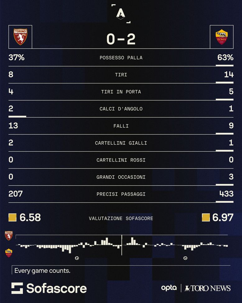 Torino-Roma 0-2, le statistiche: troppo poco per impensierire Gasperini- immagine 2