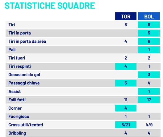 statistiche torino-bologna