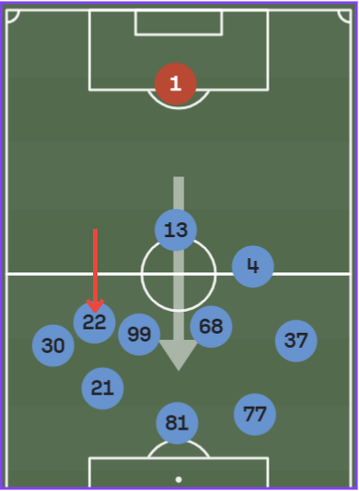 Verso Verona-Napoli: l’analisi tattica degli azzurri- immagine 2