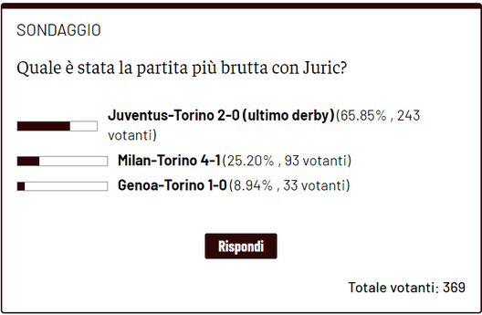 La miglior e peggior partita di Juric: preferenza dei lettori per Toro-Fiorentina 4-0- immagine 3