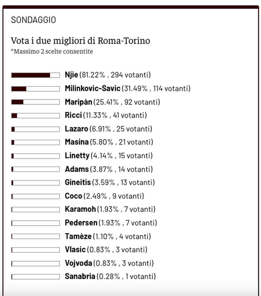 Toro News Award 2024-2025: scala la classifica Njie, Vanja al comando- immagine 2