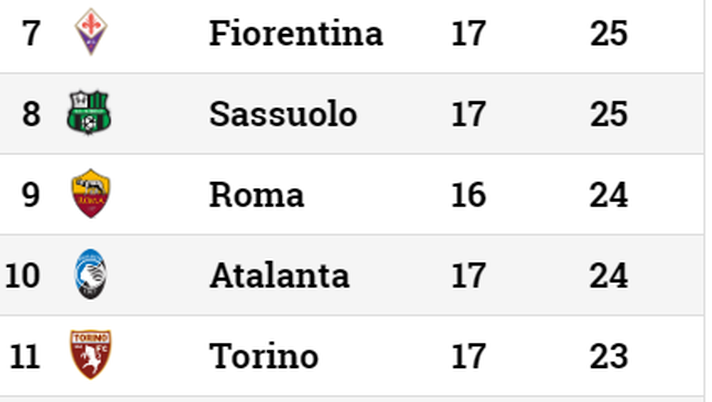 Serie A, la classifica: i granata sprecano un’occasione, sesto posto a tre punti Serie A, la classifica: i granata sprecano un’occasione, sesto posto a tre punti - immagine 1