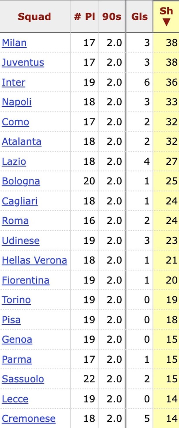 Il Milan di Allegri è la squadra di Serie A che ha effettuato più tiri: il dato sugli XG- immagine 4