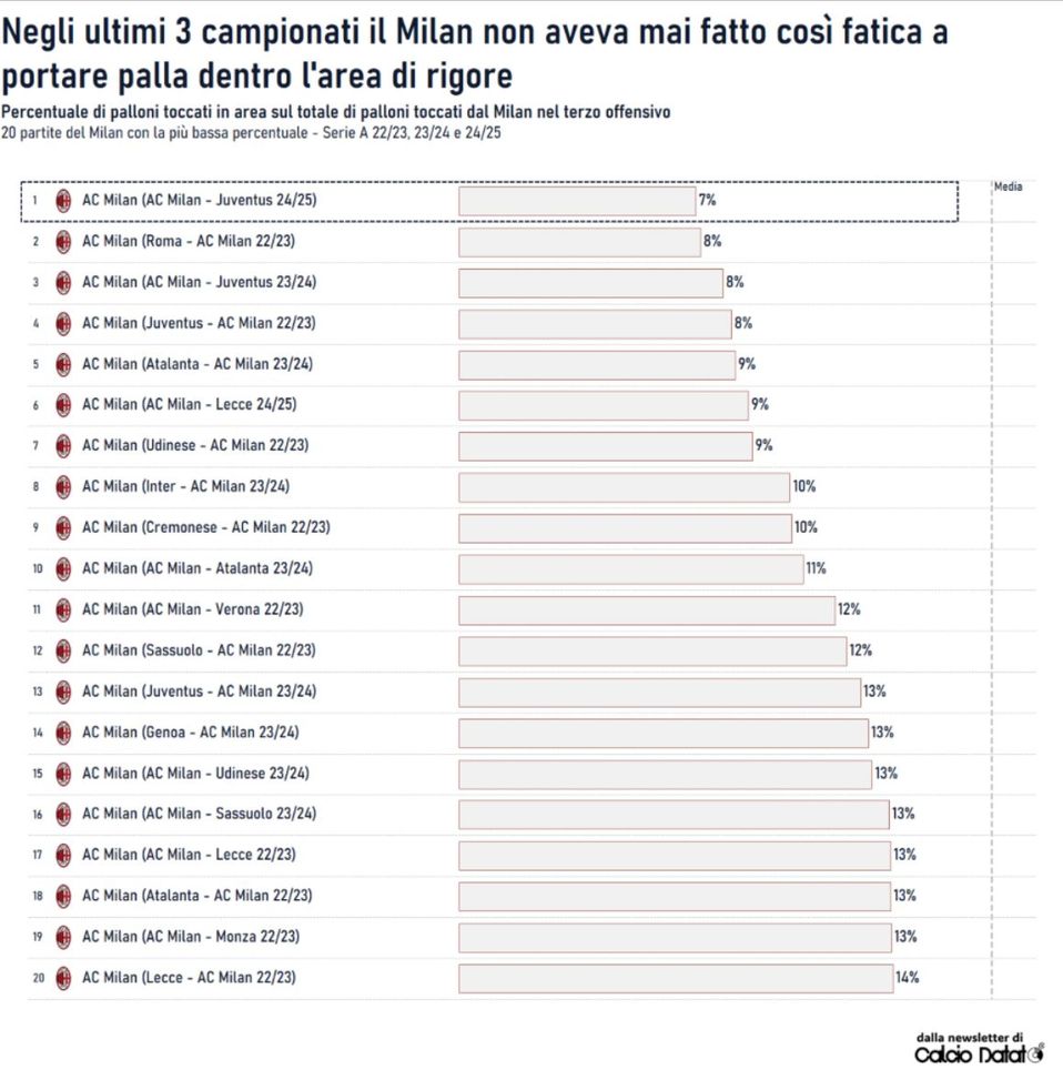 Milan, con la Juve solo il 7% dei palloni sono stati toccati in area di rigore