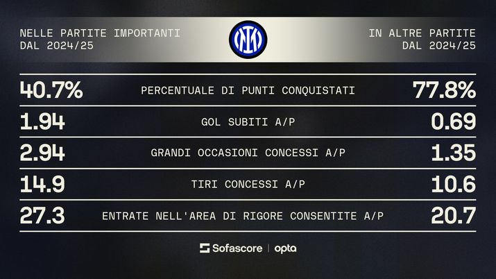 SofaScore – Derby d’Italia: sedici gol, due squadre, una rivalità SofaScore – Derby d’Italia: sedici gol, due squadre, una rivalità - immagine 1