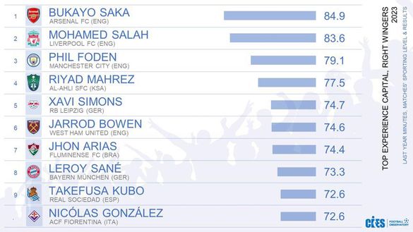 FOTO – Osservatorio CIES: Nico Gonzalez tra i migliori esterni offensivi 2023- immagine 2