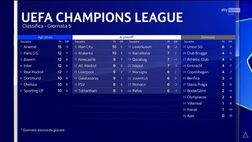 Champions League, la classifica dopo la 5ª giornata: Arsenal vola, Inter quarta