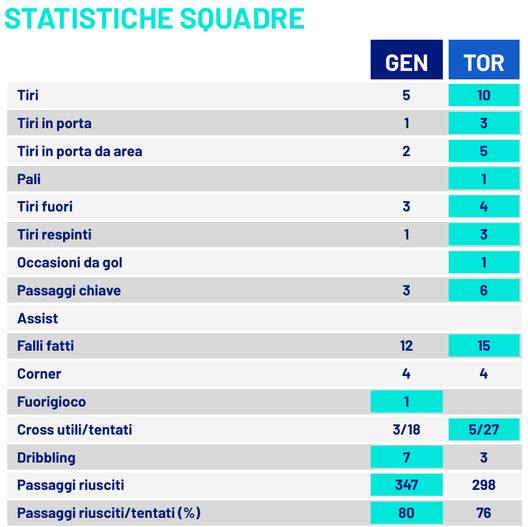 statistiche genoa-torino