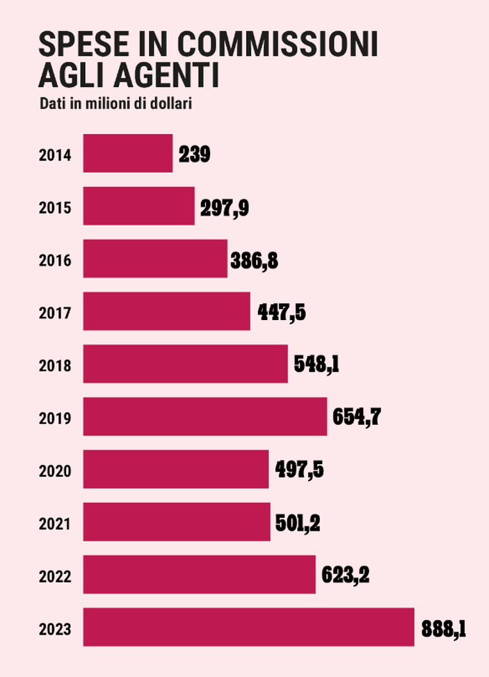 Mai così tante commissioni agli agenti! Numeri da record e l’Italia è seconda- immagine 2