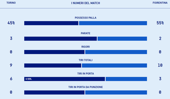 Torino-Fiorentina 4-0, le statistiche: i granata sono cinici e precisi- immagine 3
