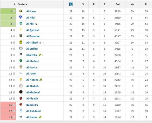 Arabia Saudita, crisi Inzaghi: da +7 a -1 in 6 giornate, pareggia 1-1 in 11 contro 10- immagine 3