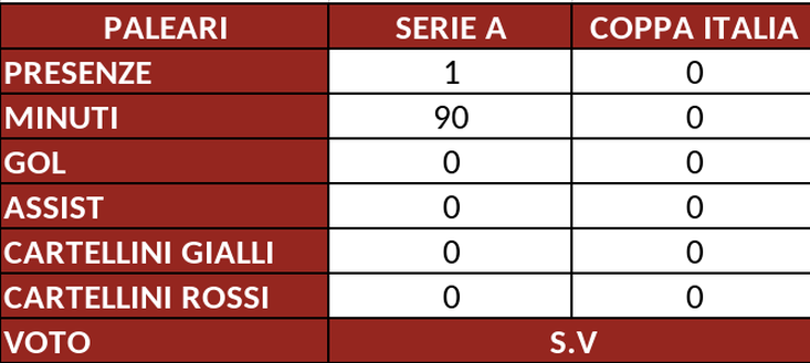Toro, il pagellone di fine stagione: Paleari senza voto, solo una presenza- immagine 2