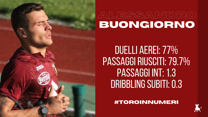 Toro in numeri, Buongiorno: il canterano è tosto di testa, e sui contrasti… Toro in numeri, Buongiorno: il canterano è tosto di testa, e sui contrasti… - immagine 1