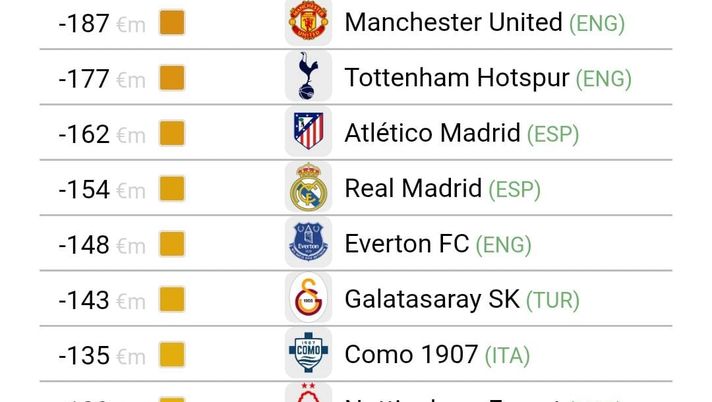 I risultati finanziari delle operazioni di mercato: l’Arsenal comanda in negativo - immagine 1