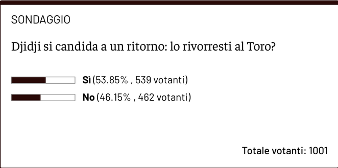 Djidji si candida a un ritorno al Torino, lo rivorreste? I lettori si dividono- immagine 2