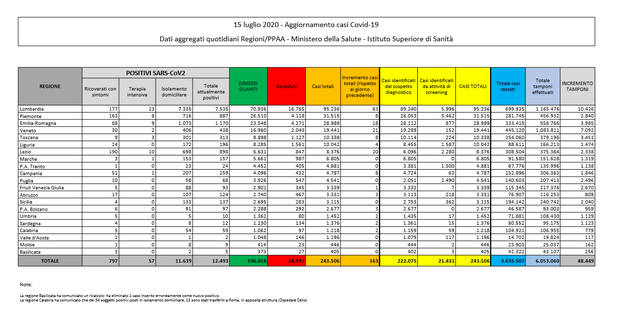 Covid-19, il bollettino della Protezione civile: 13 morti, 162 nuovi positivi- immagine 2