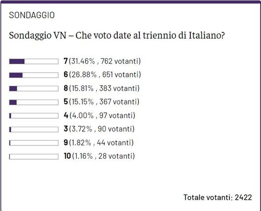 Sondaggio – Il 77% dei lettori di Violanews promuove il triennio di Italiano- immagine 2