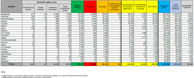 Covid-19, il bollettino della Protezione Civile: soltanto sedici nuovi casi in Piemonte- immagine 2