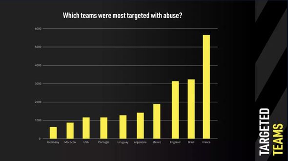 Abusi, FIFA identifica 300 utenti responsabili di cyberbullismo ai Mondiali in Qatar- immagine 7