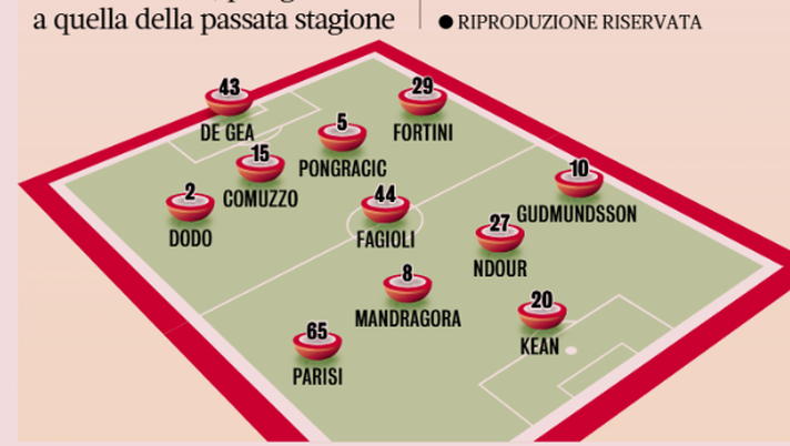 FOTO – Il 4-1-4-1 della Fiorentina, Gazzetta: “Parisi come Bove con Palladino” - immagine 1