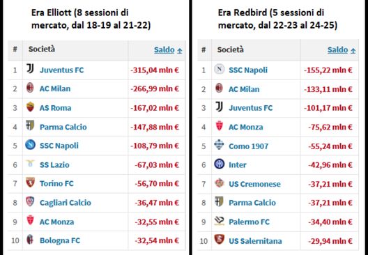 Sfatiamo la bufala di un Milan con il braccino…Elliott e RedBird hanno investito più di tutti- immagine 4