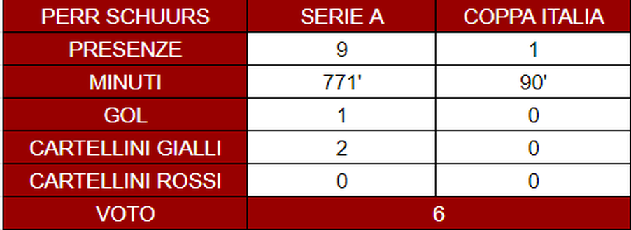 Toro, il pagellone di fine stagione: Schuurs 6. Inizio positivo, poi l’infortunio- immagine 3