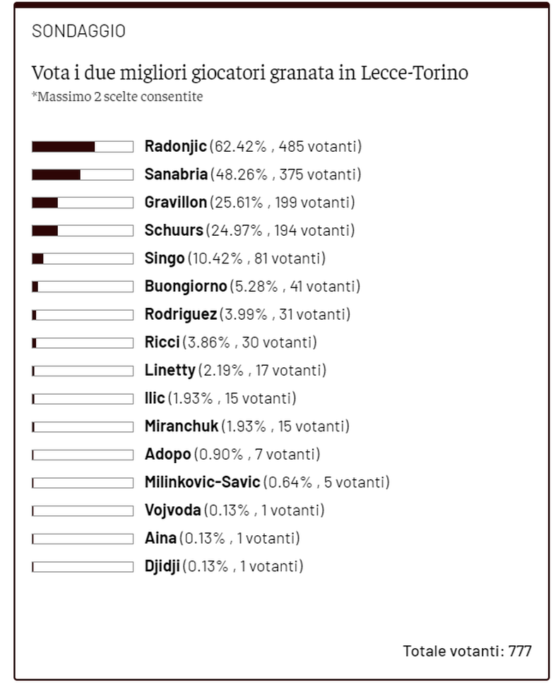 Toro News Award 2022/23: Radonjic il migliore contro il Lecce. Segue Sanabria- immagine 2