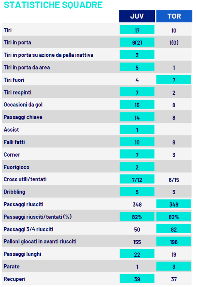 Juventus-Torino 2-0, le statistiche: un solo tiro in porta per i granata- immagine 2