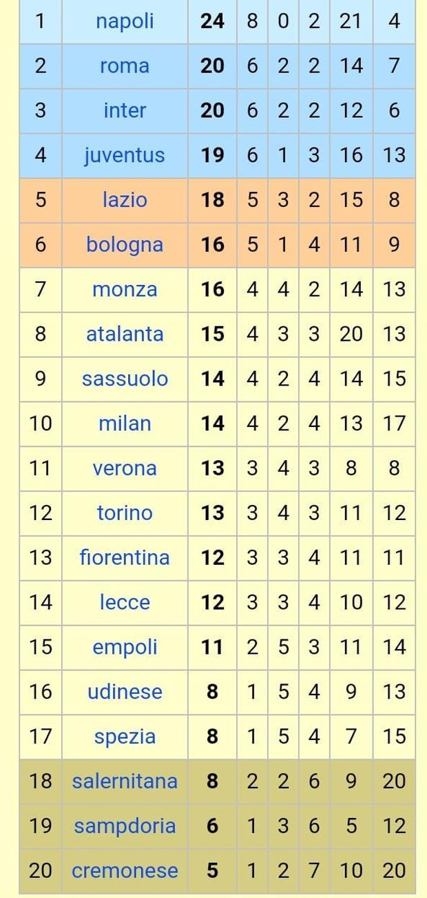Toro 12° nella classifica del 2023: sono tre i punti in meno rispetto al 2022- immagine 3