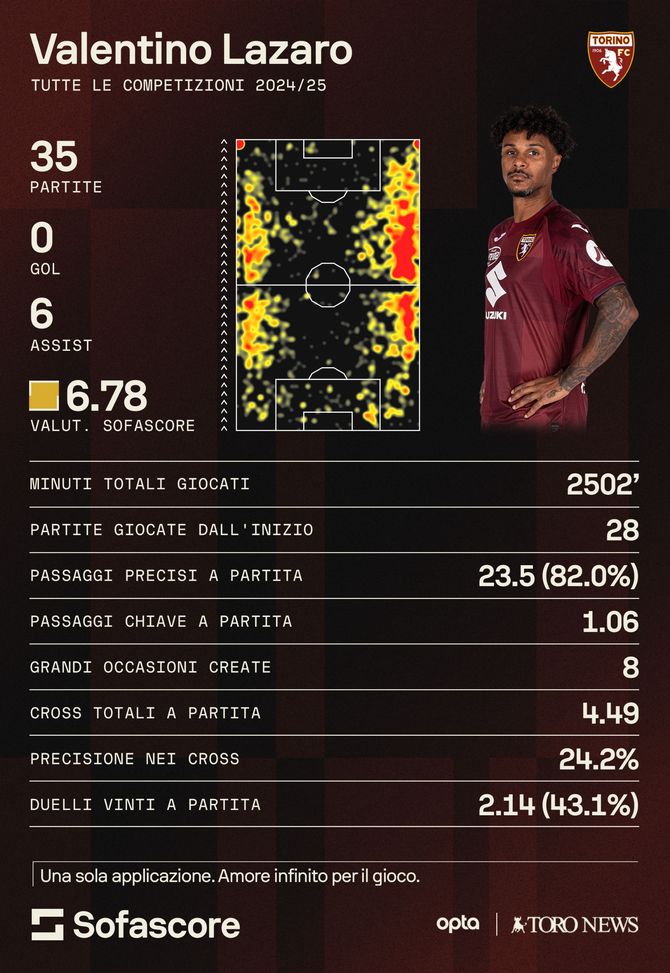 https://www.sofascore.com/player/valentino-lazaro/233826?utm_source=toronews.net&utm_medium=FootballInfoplayer Torino, il pagellone di fine stagione: Lazaro spesso impreciso ma insostituibile- immagine 3