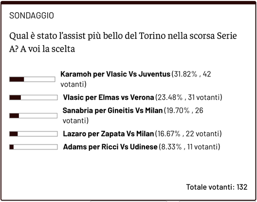 Top 5 assist del Toro nella Serie A 24/25: vince Karamoh nel derby della Mole- immagine 2