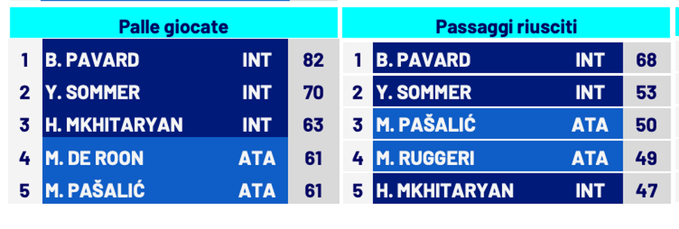 Inter, un Pavard sontuoso. Difensore? Non solo, è il primo attaccante: riferimento costante- immagine 4