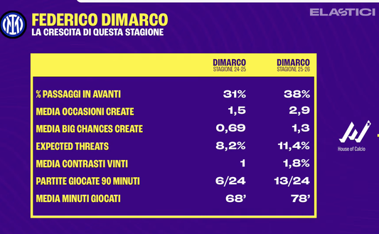 Inter, i dati non mentono: Dimarco ha cambiato ruolo. Decisivi Bastoni e Luis Henrique- immagine 2