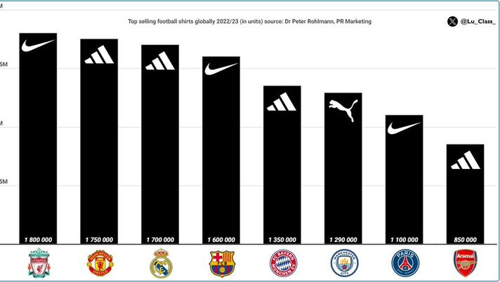 Adidas vs Nike, il derby delle maglie vendute viene vinto dal Liverpool - immagine 1