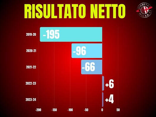 Milan, il risultato netto di bilancio degli ultimi anni. Infografica PianetaMilan.it Milan, il risultato netto di bilancio degli ultimi anni