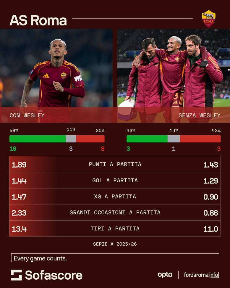 Con Wesley è tutta un’altra Roma: i numeri giustificano la “fretta” di Gasperini- immagine 2