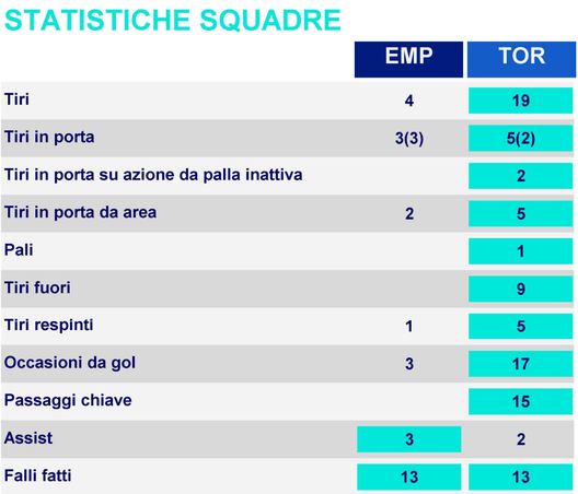 Le statistiche di Empoli-Torino