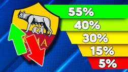 Mercato Roma | Il borsino giallorosso: un sogno impossibile, ma al 90% arriva…