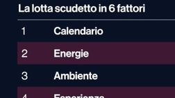 Inter o Napoli: chi è favorito per lo scudetto? La risposta in sei fattori
