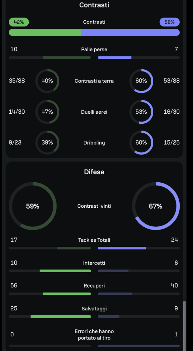 Bologna-Fiorentina, le statistiche della partita- immagine 3