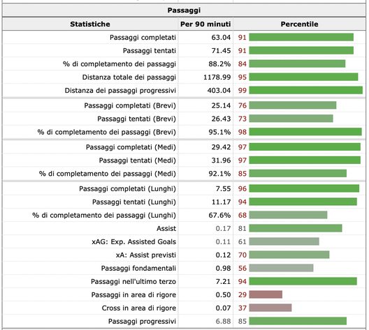 Roma, il metronomo da 2,5 milioni: Paredes è statisticamente nei top in Europa- immagine 2