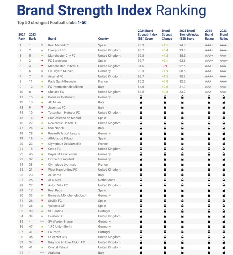 Brand Finance – Boom Inter, девятый по влиятельности бренд в мире и первый итальянский, обогнавший Ювентус – изображение 4