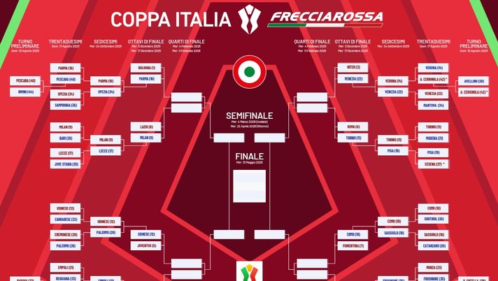 Coppa Italia, il tabellone: il Toro nei quarti trova l’Inter ma…non a San Siro - immagine 1
