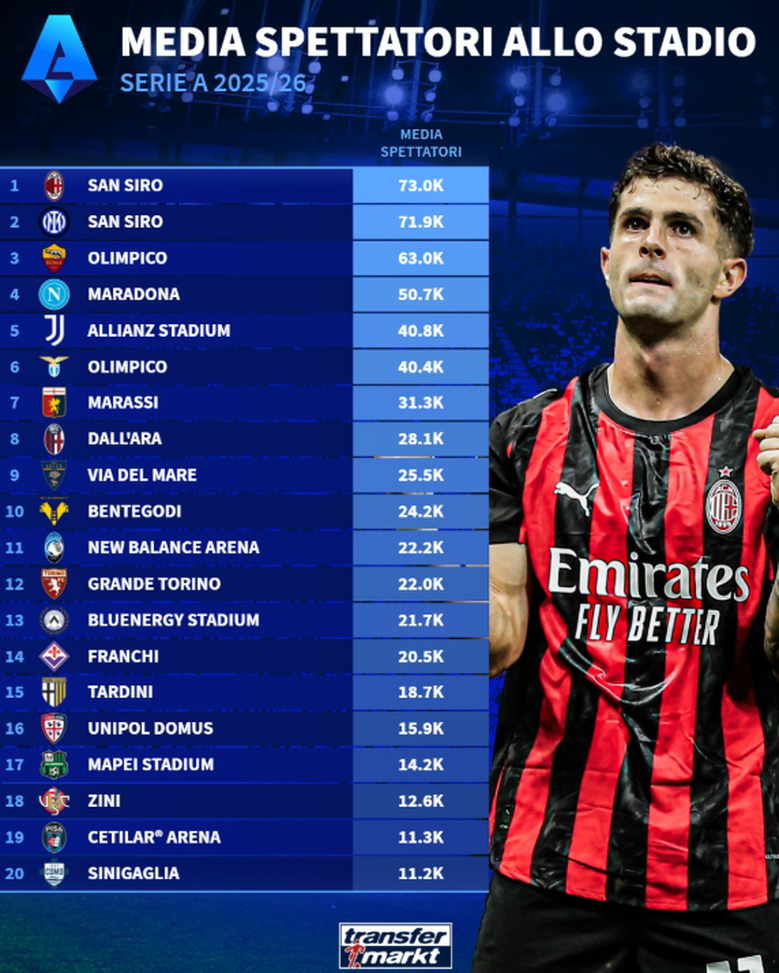 La classifica degli stadi italiani per media spettatori: dove il calcio vive più passione- immagine 15