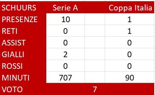 Torino, il pagellone di metà stagione: Schuurs 7, pilastro della difesa granata- immagine 3